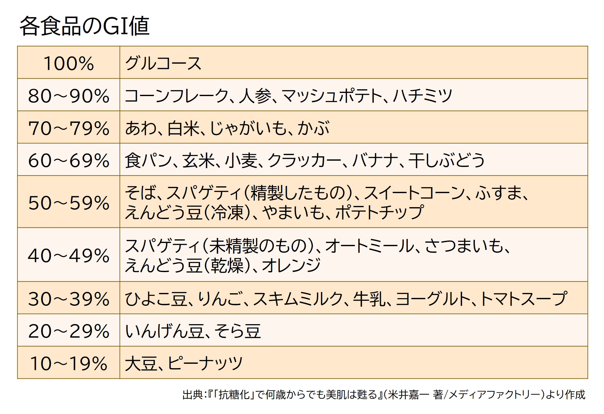食品のGI値一覧
