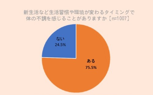 「新生活と腸内環境」意識調査を実施！ 新生活、4人に3人が「体の不調を感じる」｜腸活ナビ｜大正製薬