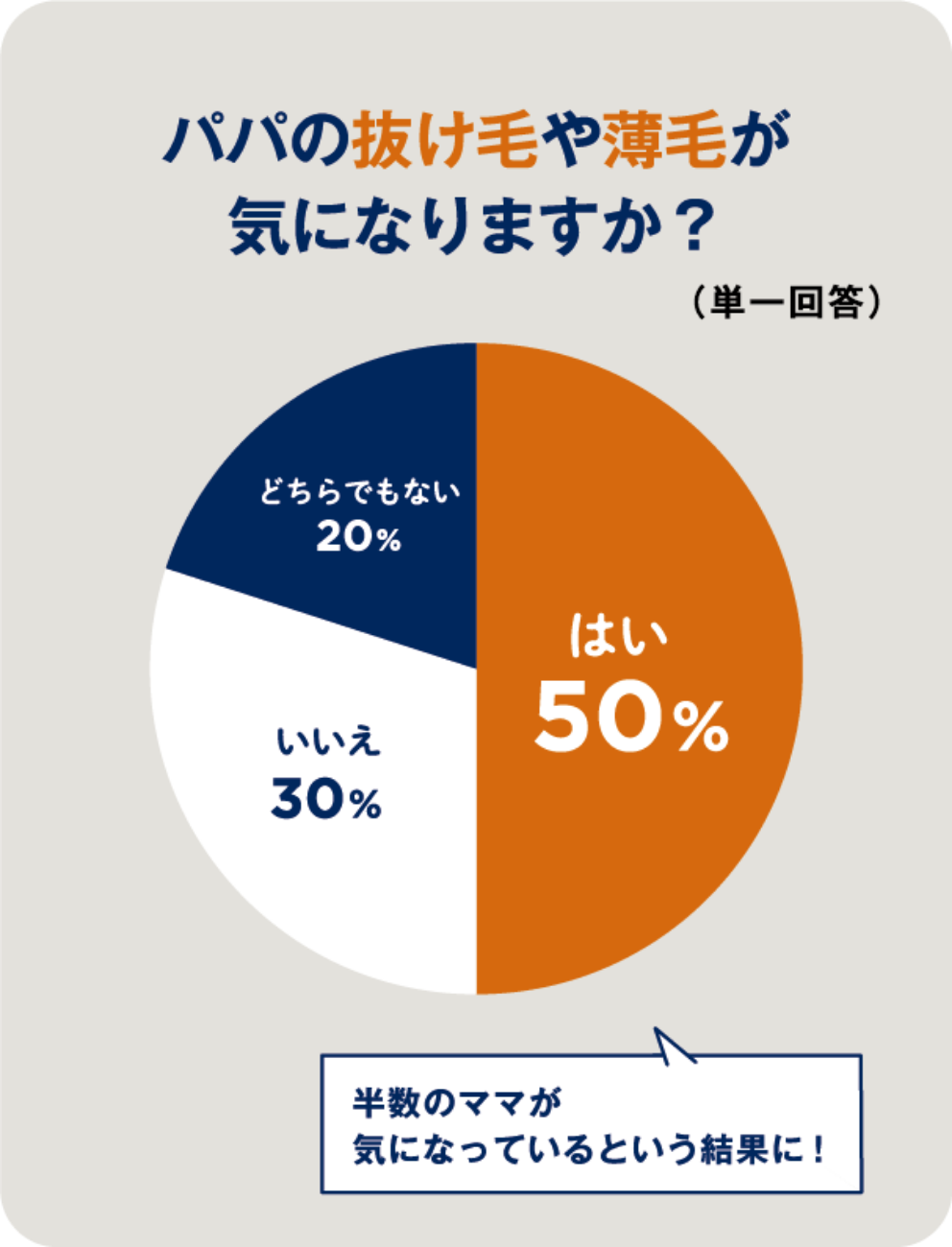 半数以上のママが、パパの抜け毛や薄毛が気になる！｜リアップヘアケアコンテンツ｜大正製薬